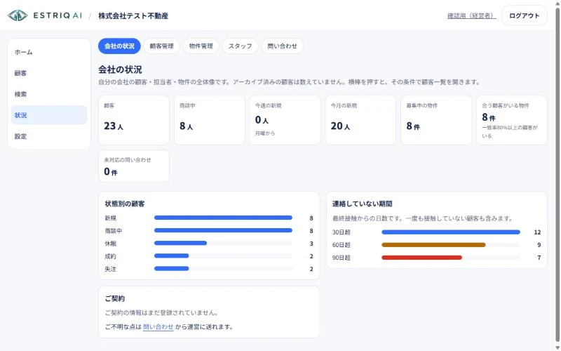 会社の状況の画面。顧客数・商談中・今月の新規などの数字と、状態別・連絡していない期間の横棒